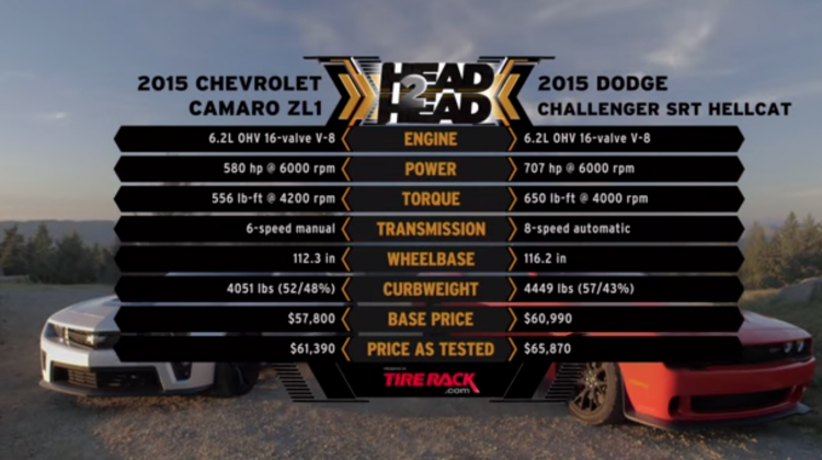 2015 Dodge Challenger SRT Hellcat vs. 2015 Chevrolet Camaro ZL1
